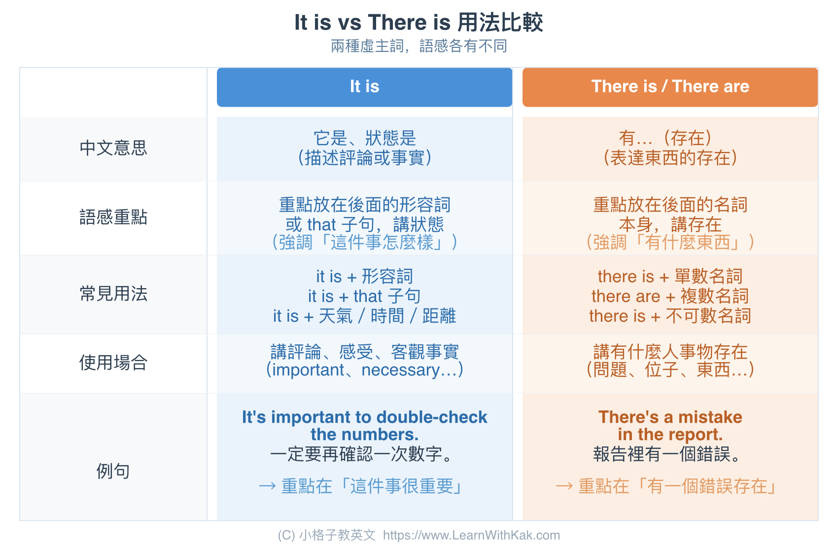 It is vs There is 用法比較