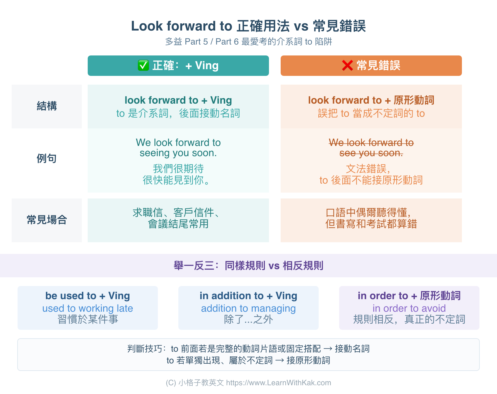 Look forward to 正確用法 vs 常見錯誤