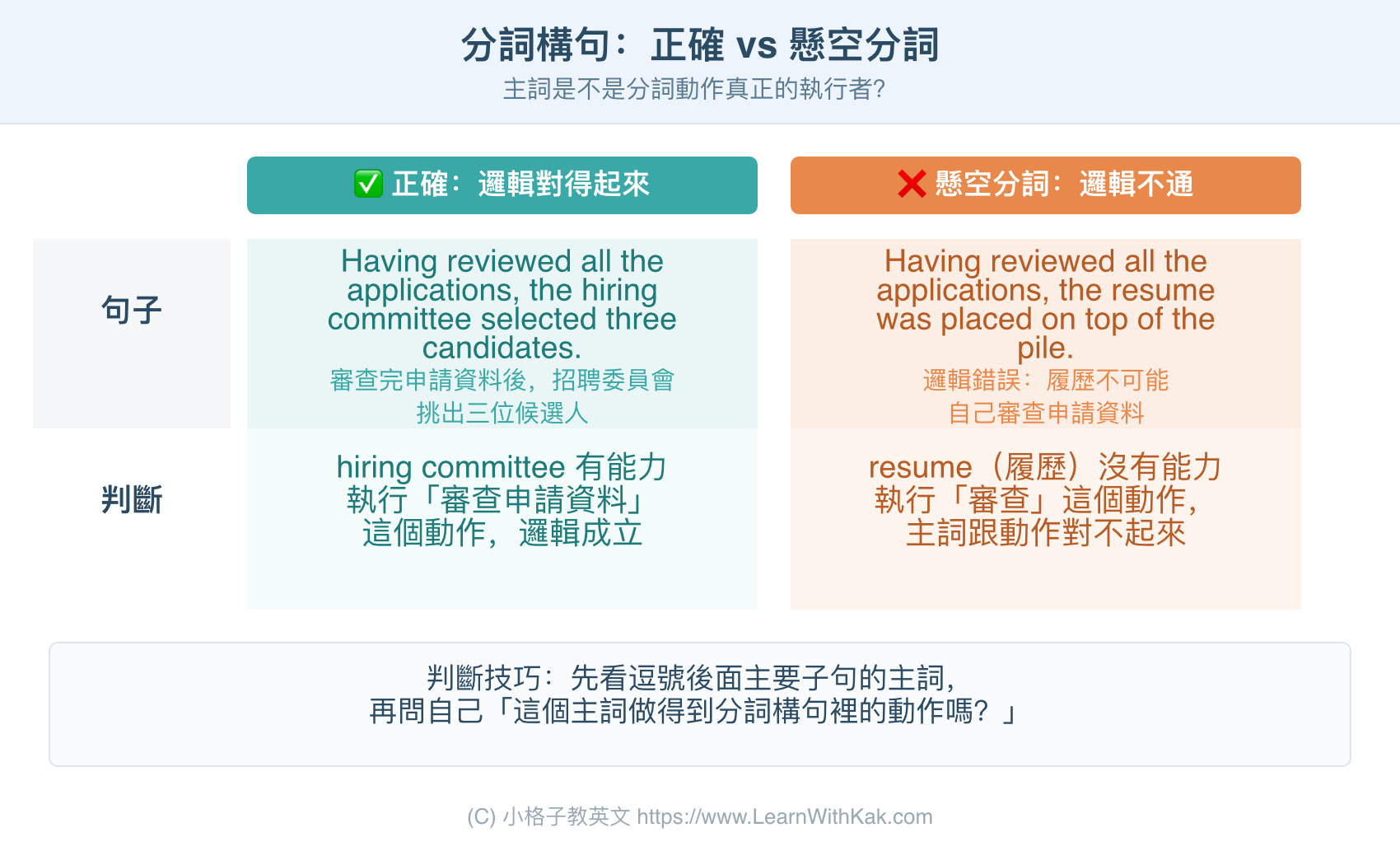 分詞構句正確用法與懸空分詞錯誤範例對照,多益句首 -ing -ed 判斷技巧