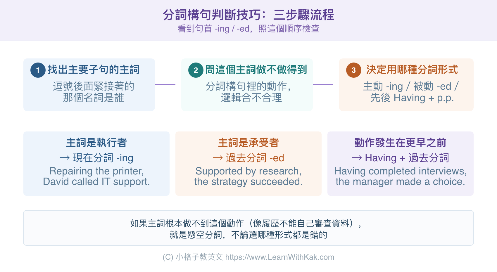分詞構句判斷技巧三步驟流程圖,多益句首分詞片語主動被動用法整理