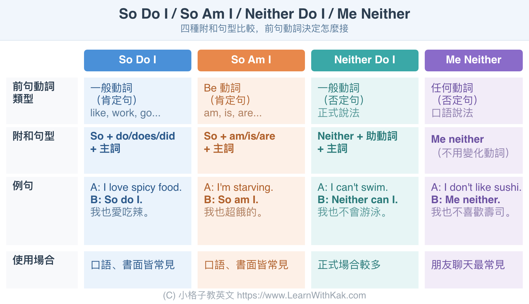 So Do I、So Am I、Neither Do I、Me Neither 四種附和句型比較表,依前句動詞類型(一般動詞、Be動詞、肯定句、否定句)列出對應用法、例句與使用場合,附中文翻譯對照