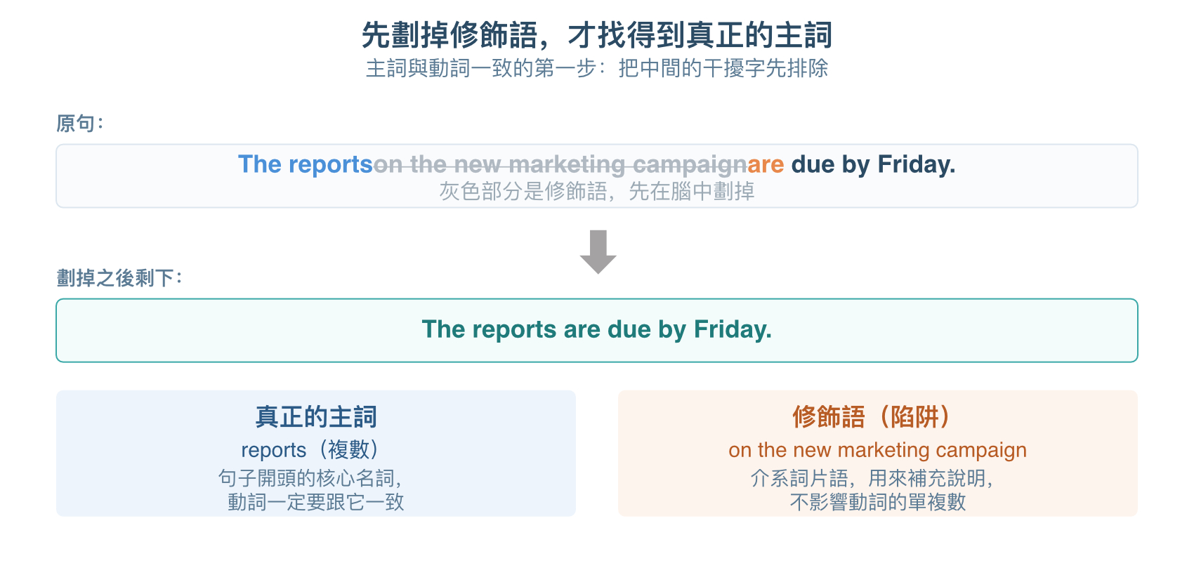主詞與動詞一致: 如何判斷
