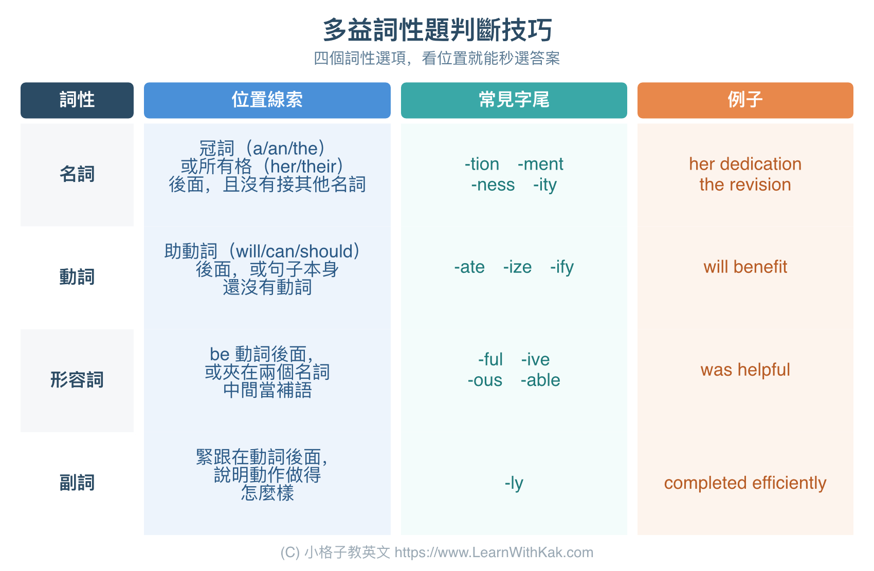多益詞性題判斷技巧