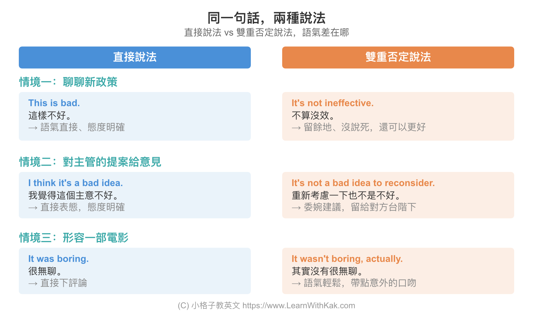 直接說法 vs 雙重否定說法,語氣差在哪