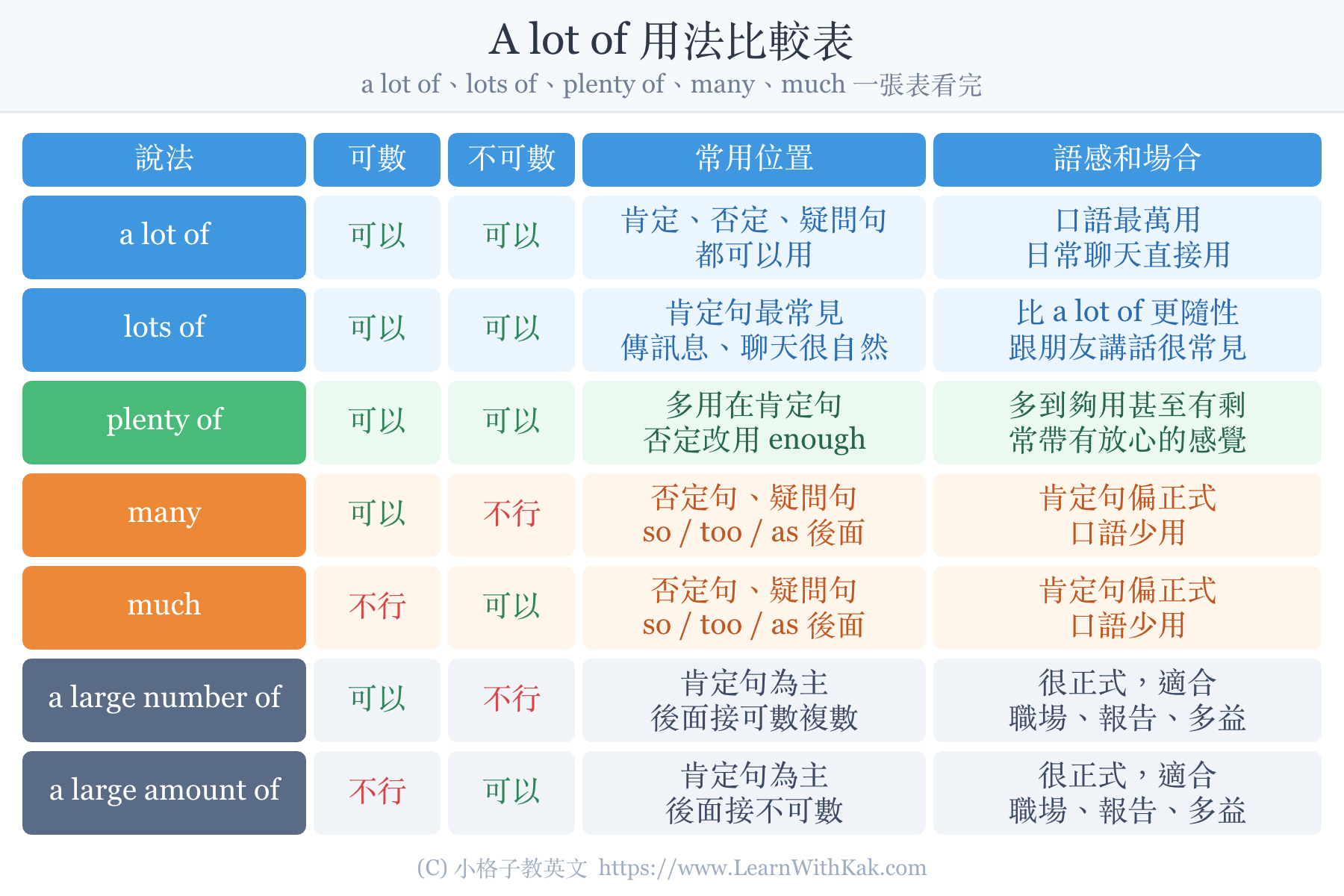 a lot of 用法比較表:a lot of、lots of、plenty of、many、much 的可數不可數與使用場合差別