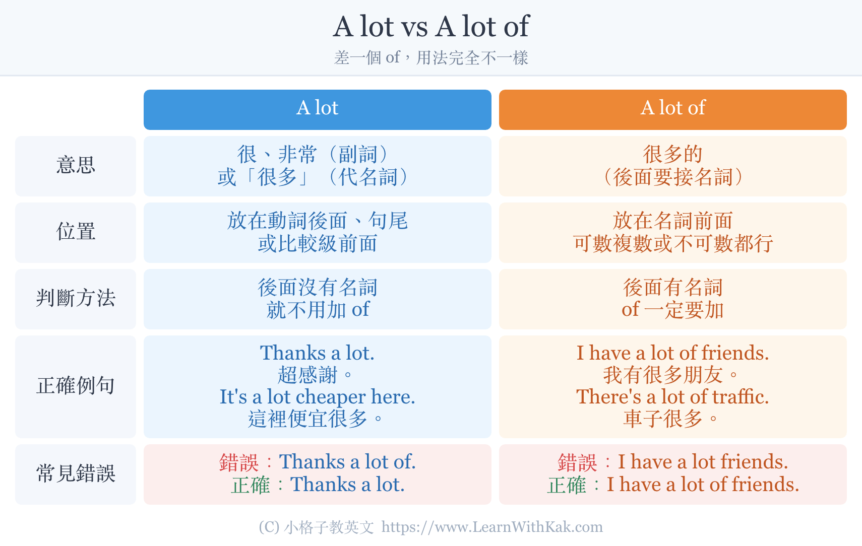 a lot 和 a lot of 差別對照圖:thanks a lot of 為什麼是錯的,後面有沒有名詞就是關鍵