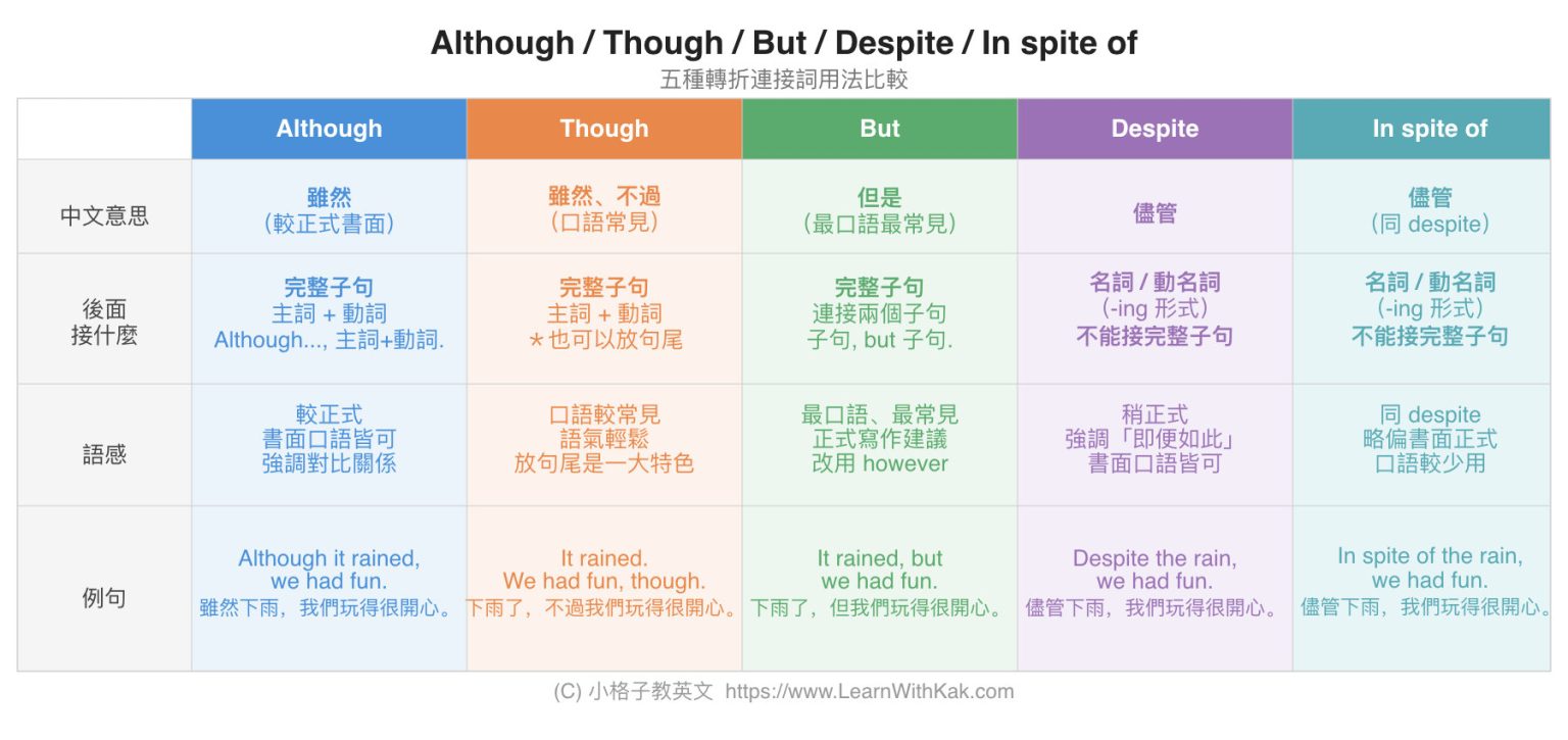 Despite 用法：Although 和 But 一起用是文法錯誤？