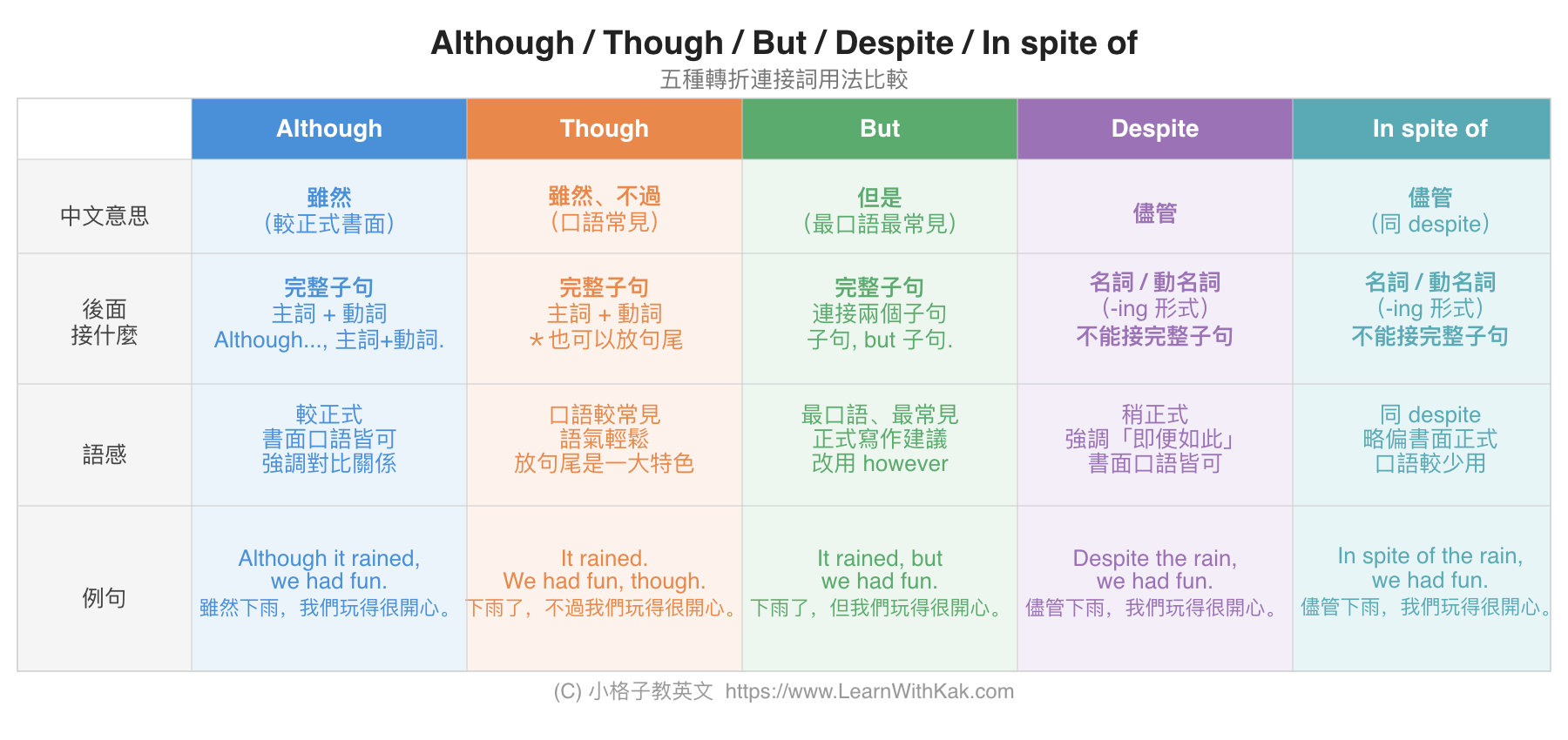 Although / Though / But / Despite / In spite of 比較